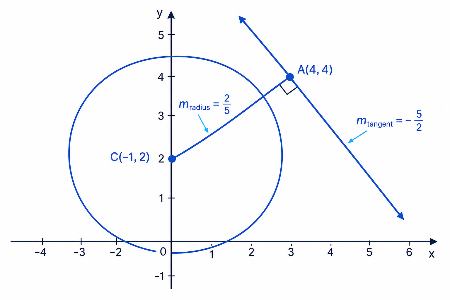 The tangent at a point is perpendicular to the radius drawn to that point.