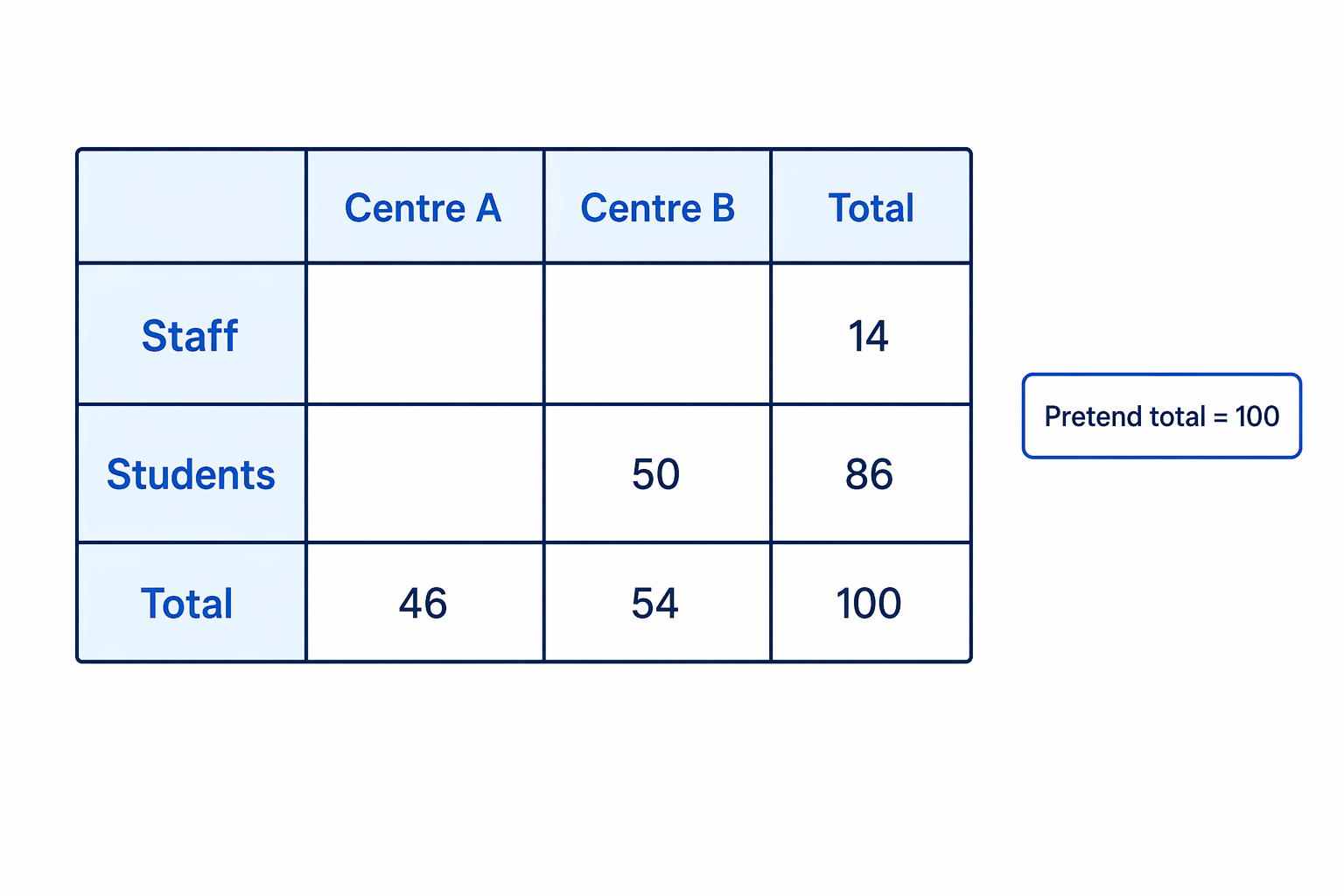 When no total is given, pretending there are 100 people turns the percentages into table entries.