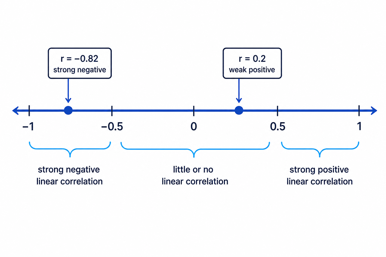 The correlation coefficient scale shows how values of r relate to direction and strength.