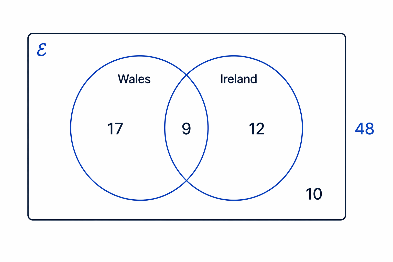 The completed Wales and Ireland Venn diagram has 9 in the overlap, then 17 Wales only, 12 Ireland only, and 10 outside both.