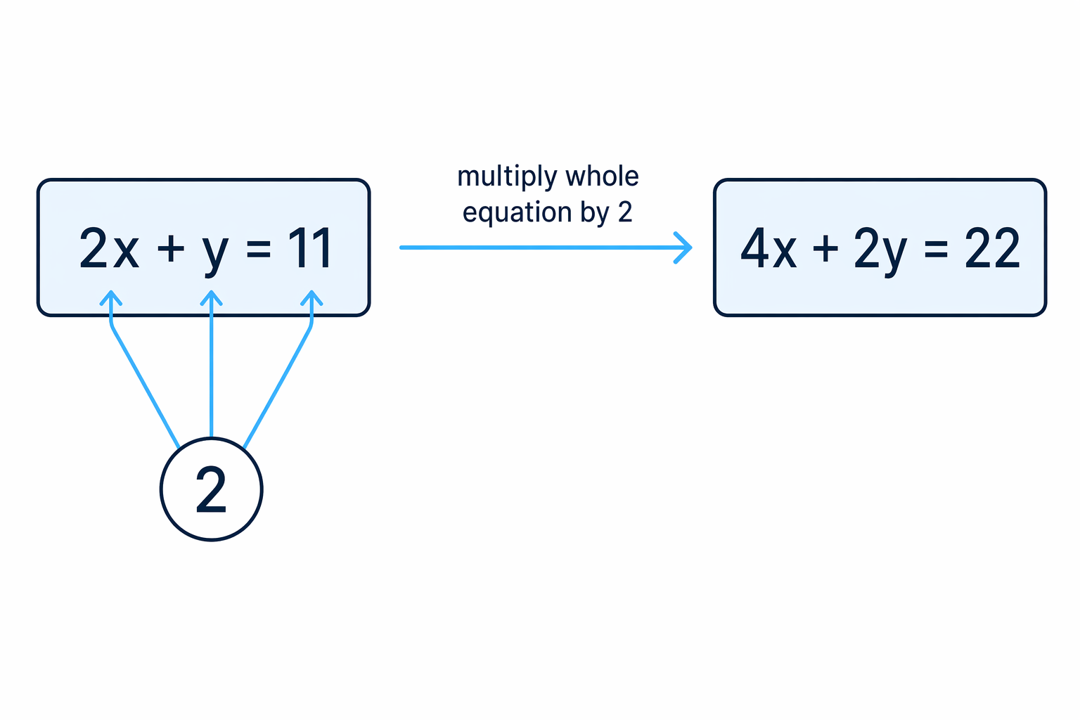 Multiplying a whole equation can create matching coefficients ready for elimination.