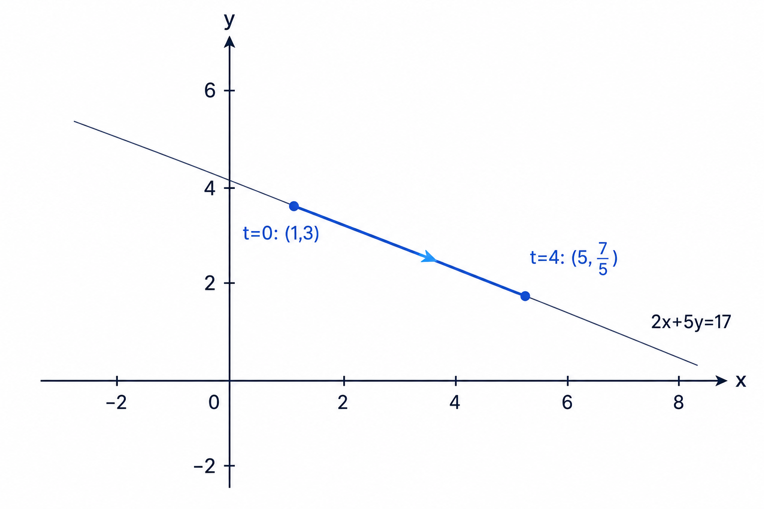 A restricted parameter interval traces only the segment between the endpoint coordinates, not the whole line.