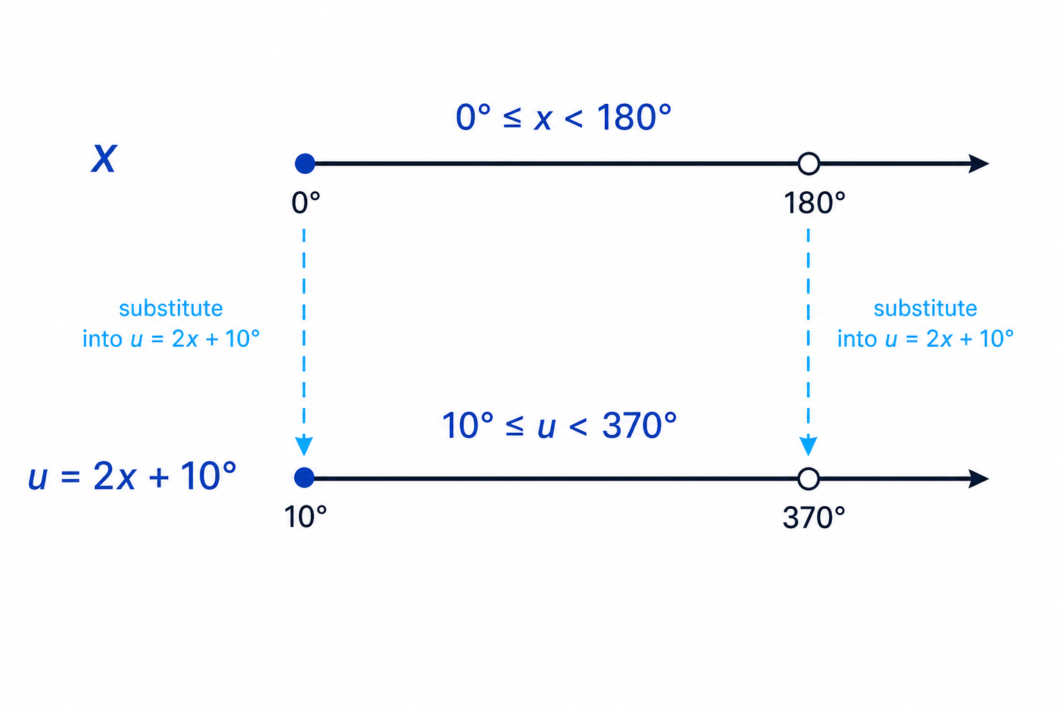 The substitution u=2x+10^\circ stretches and shifts the original x-interval to the corresponding u-interval.