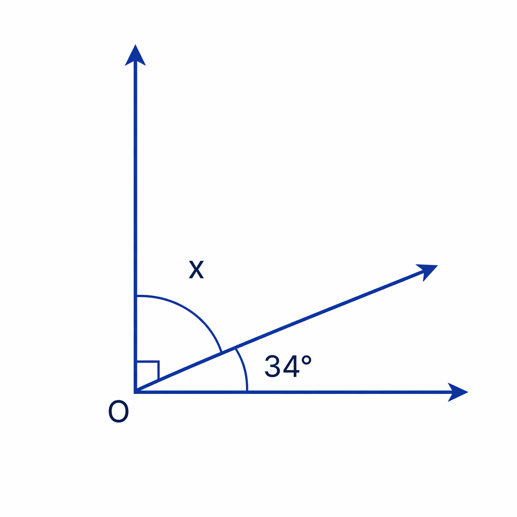 A ray divides the 90° right angle into a 34° angle and the missing angle x.