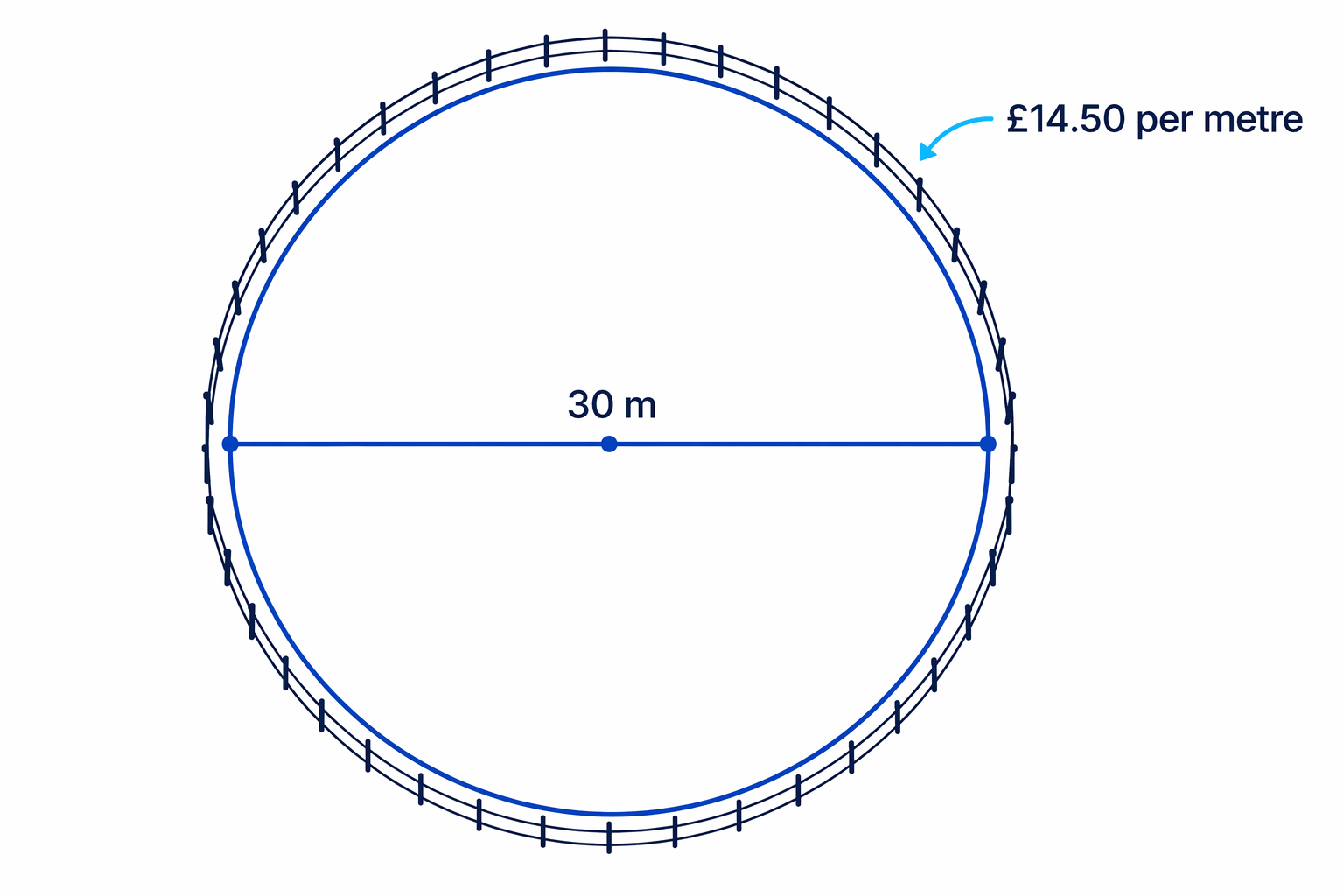 Circular field with diameter 30 m and fencing needed all the way around its circumference.