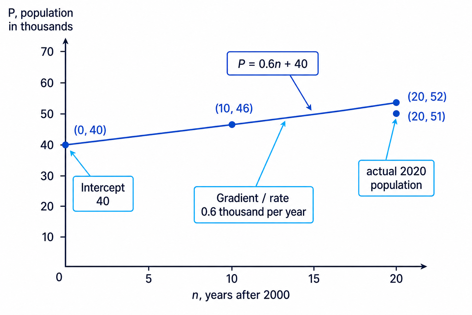A linear model represents a constant rate of change from an initial value.