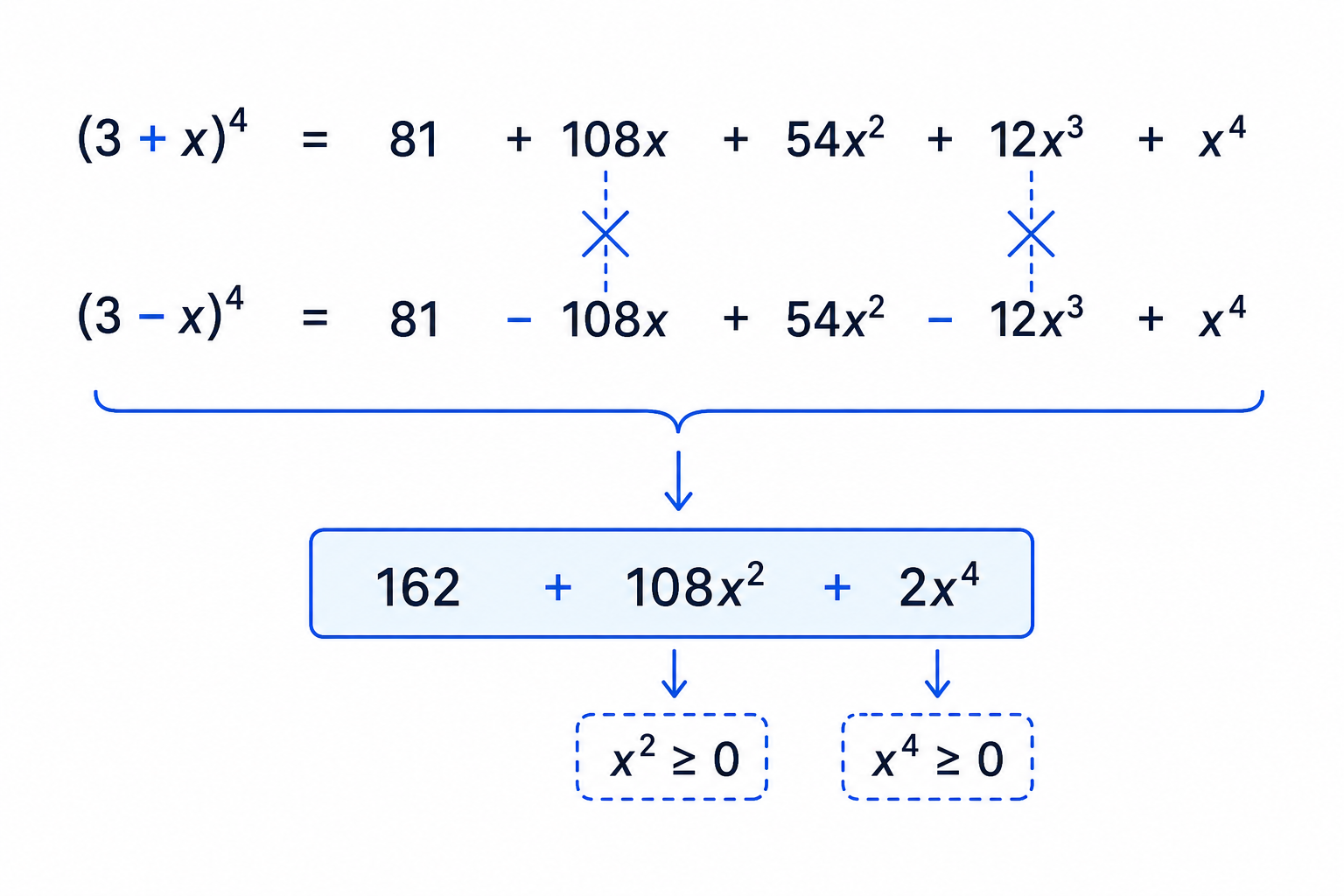 Adding (3+x)^4 and (3-x)^4 cancels the odd-power terms and leaves only non-negative even-power terms plus 162.