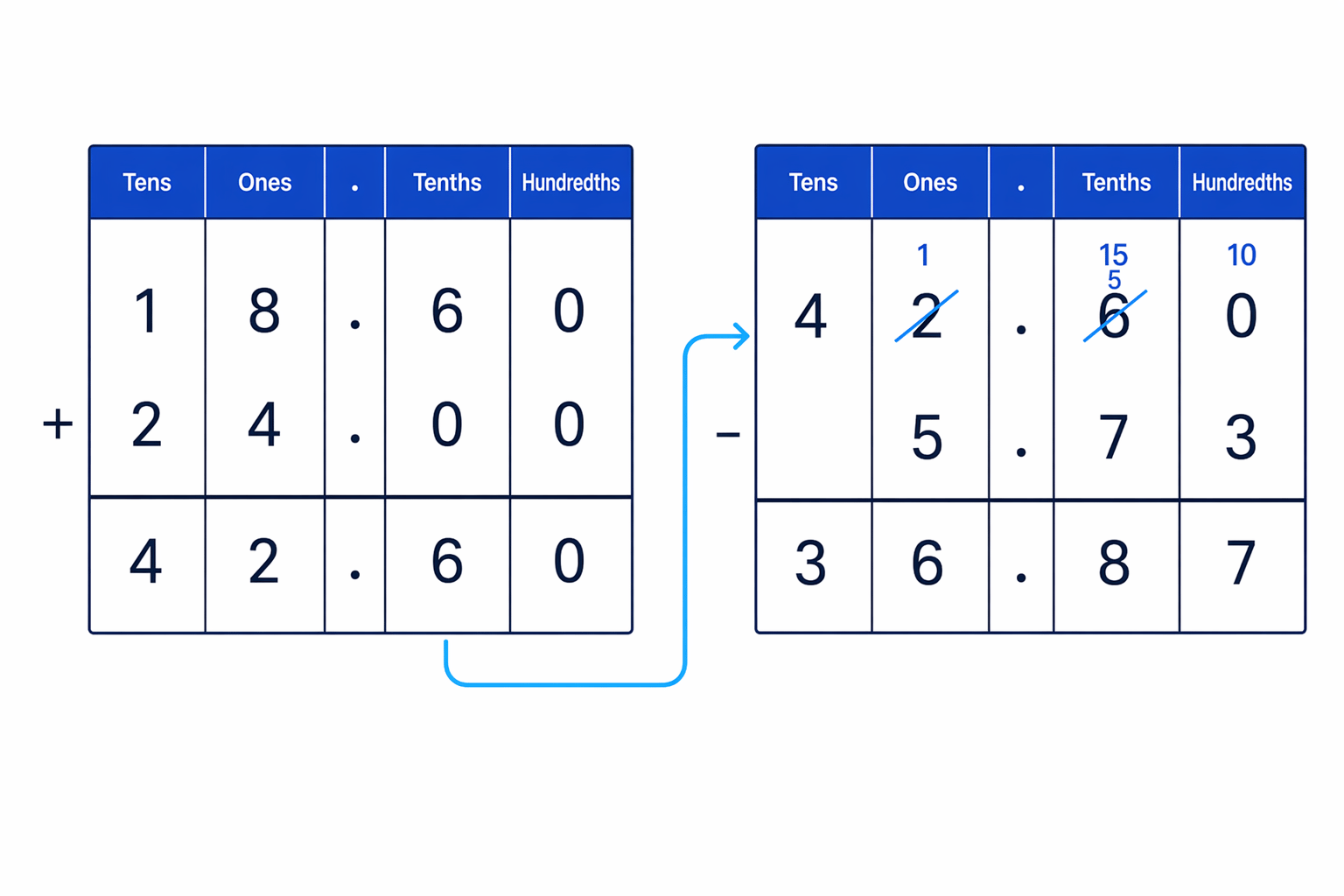 A two-stage mixed calculation: first add 18.60 and 24.00, then subtract 5.73 from 42.60.
