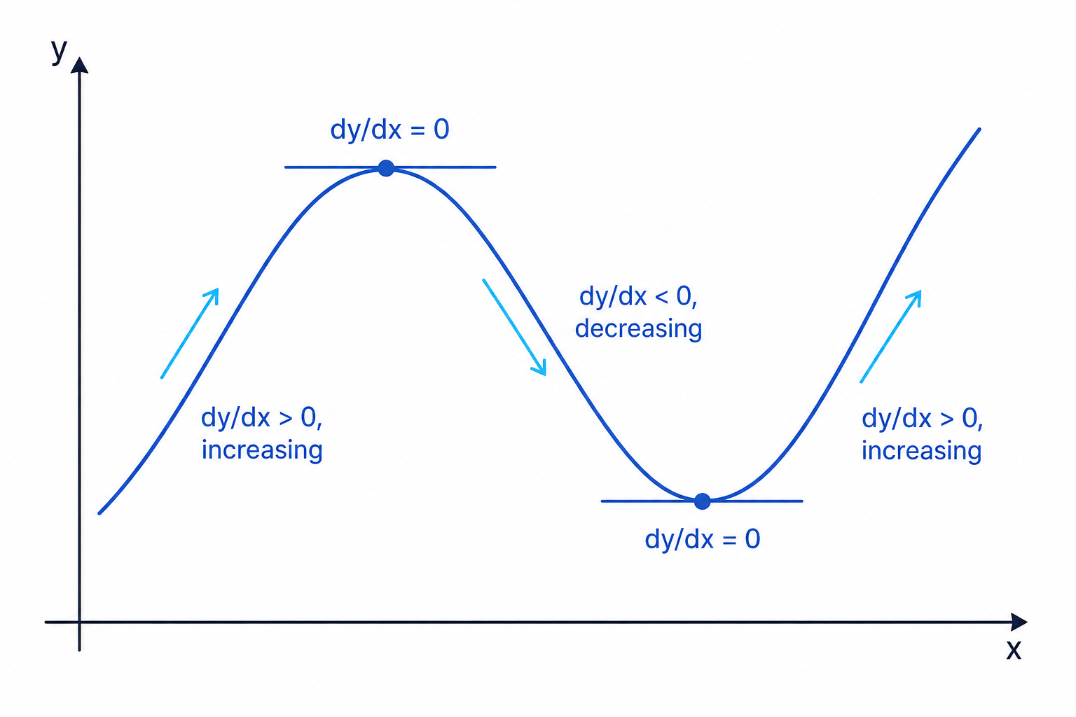 Positive, negative and zero derivative values matched to increasing, decreasing and stationary parts of a curve.