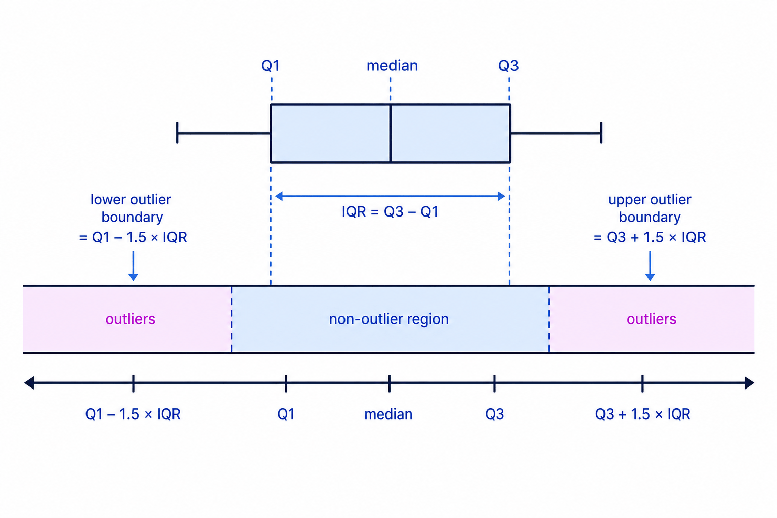 The IQR outlier rule marks values below the lower fence or above the upper fence as outliers.