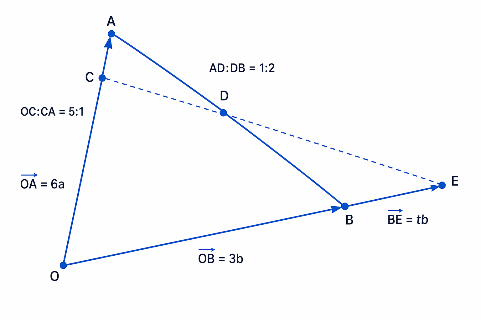 The unknown extension BE is found using C, D and E lying on the same straight line.
