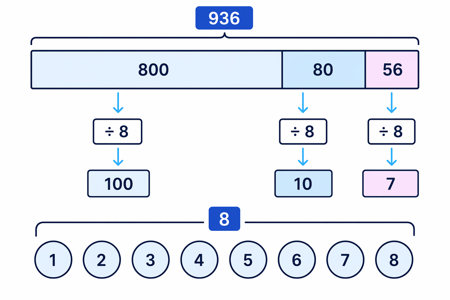 Bar model showing 936 split into parts that divide exactly by 8.