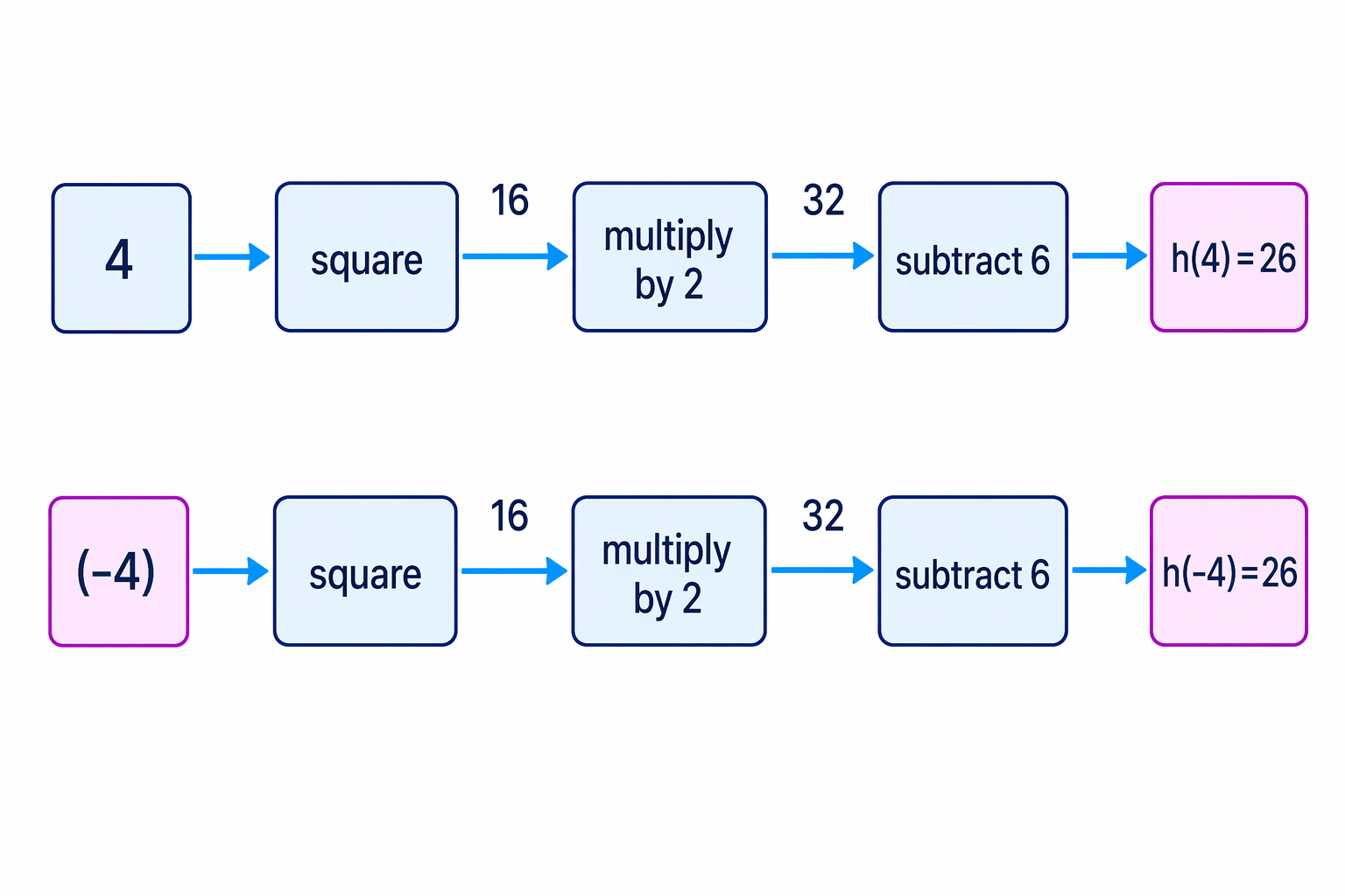 Function-machine view of substituting 4 and -4 into the same rule, showing both inputs give the same output.