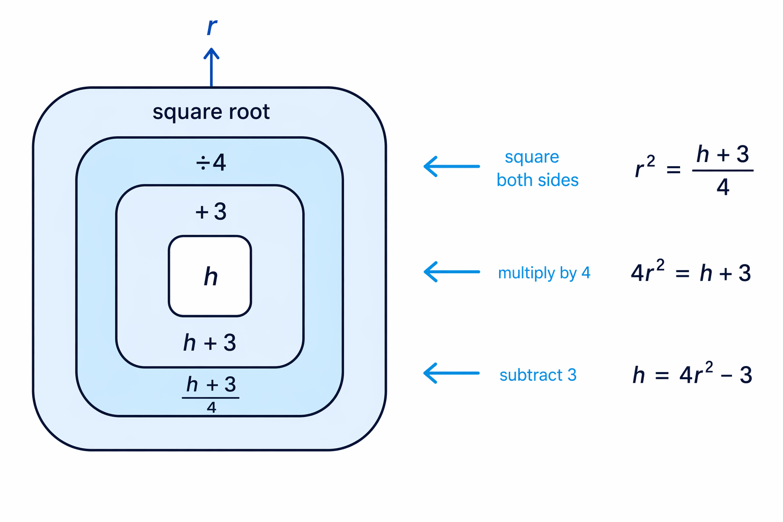 The outer square root is removed first, then the denominator is cleared and the +3 is undone.