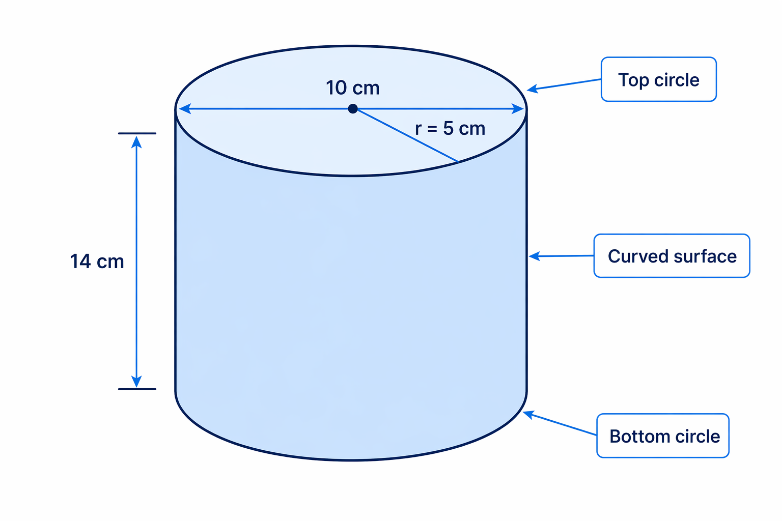 The total surface area includes both circular ends and the curved side of the closed cylinder.