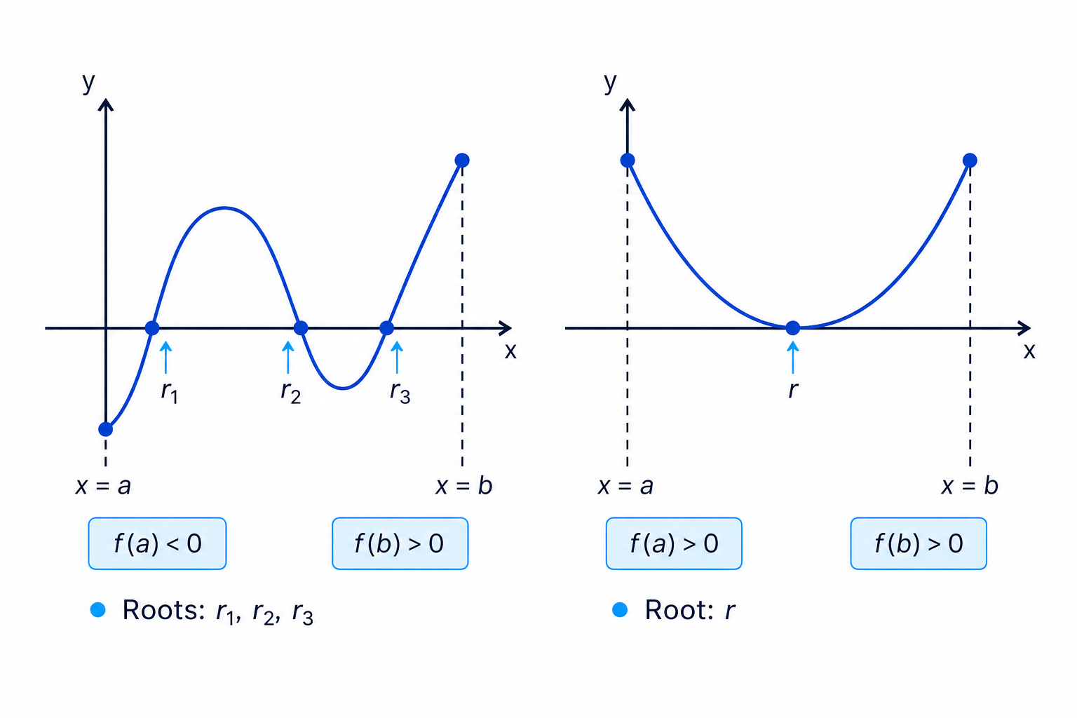 Two sketches showing why the sign-change test gives existence, not uniqueness or non-existence.