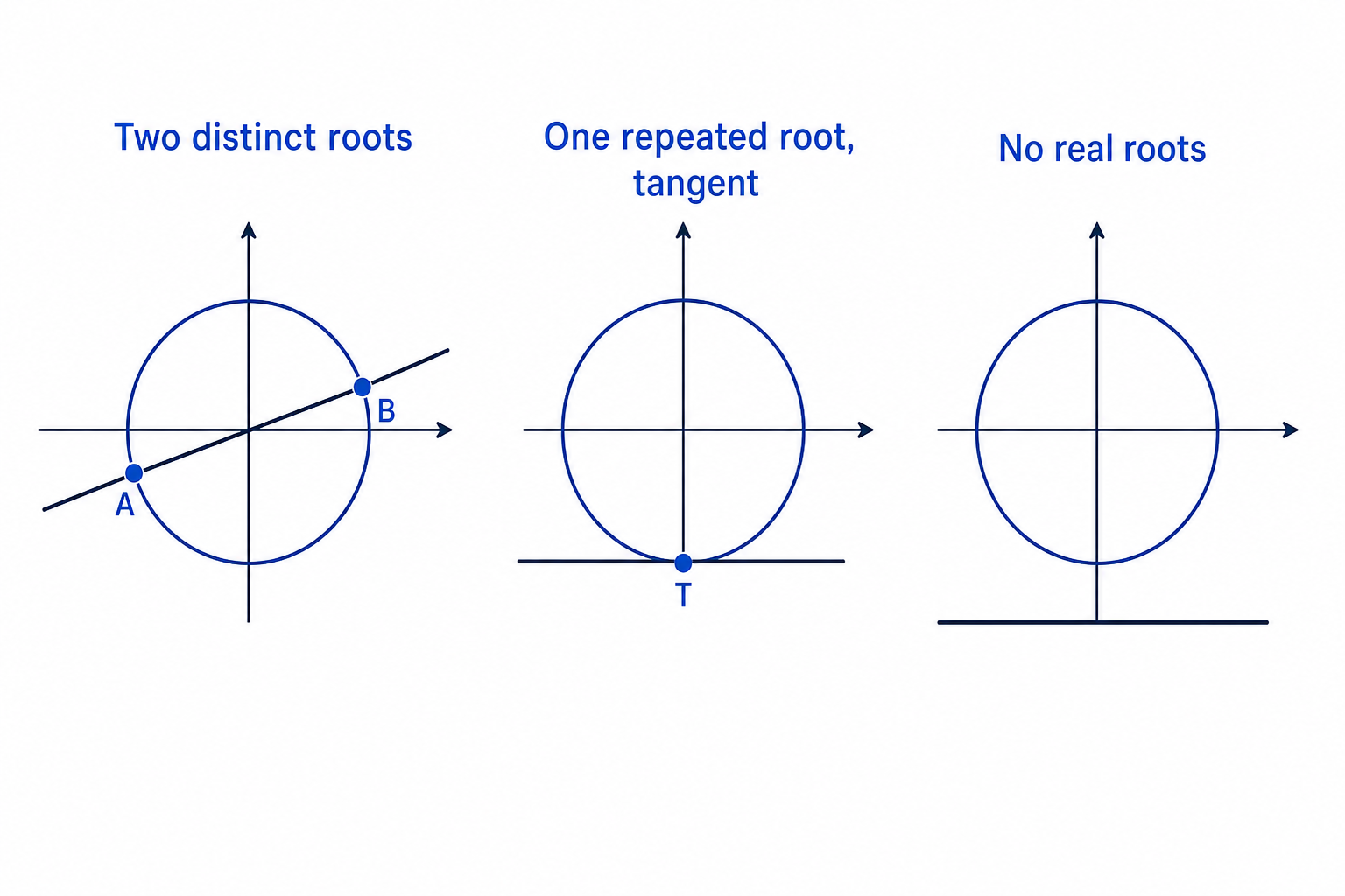 A line can meet a circle in two points, touch it once as a tangent, or miss it completely depending on the quadratic roots.