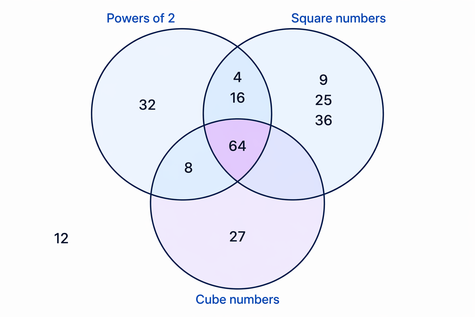 A sorting diagram helps show which numbers are powers of 2, square numbers, cube numbers, or in more than one group.