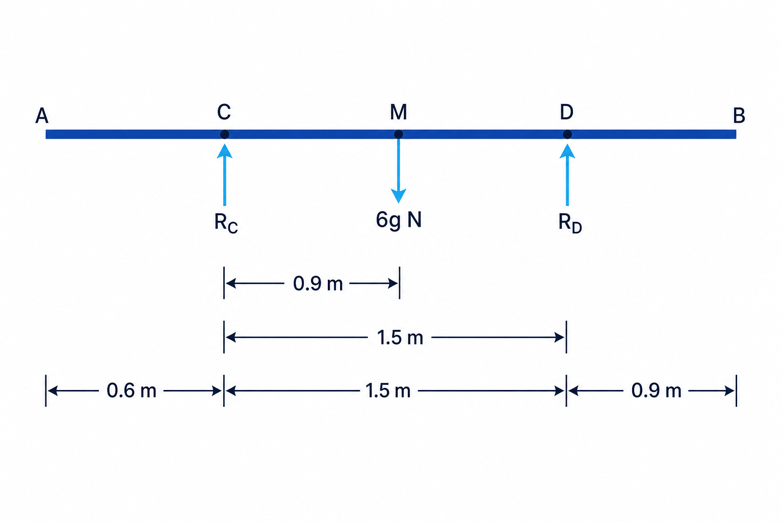A force diagram for a uniform rod on two supports, with support positions, reactions, and the rod’s weight marked.