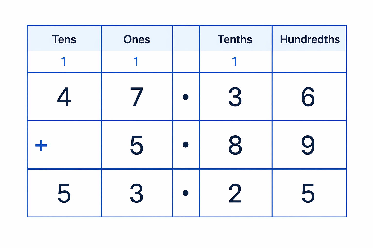 Decimal addition for 47.36 + 5.89 with decimal points aligned and carrying through the columns.