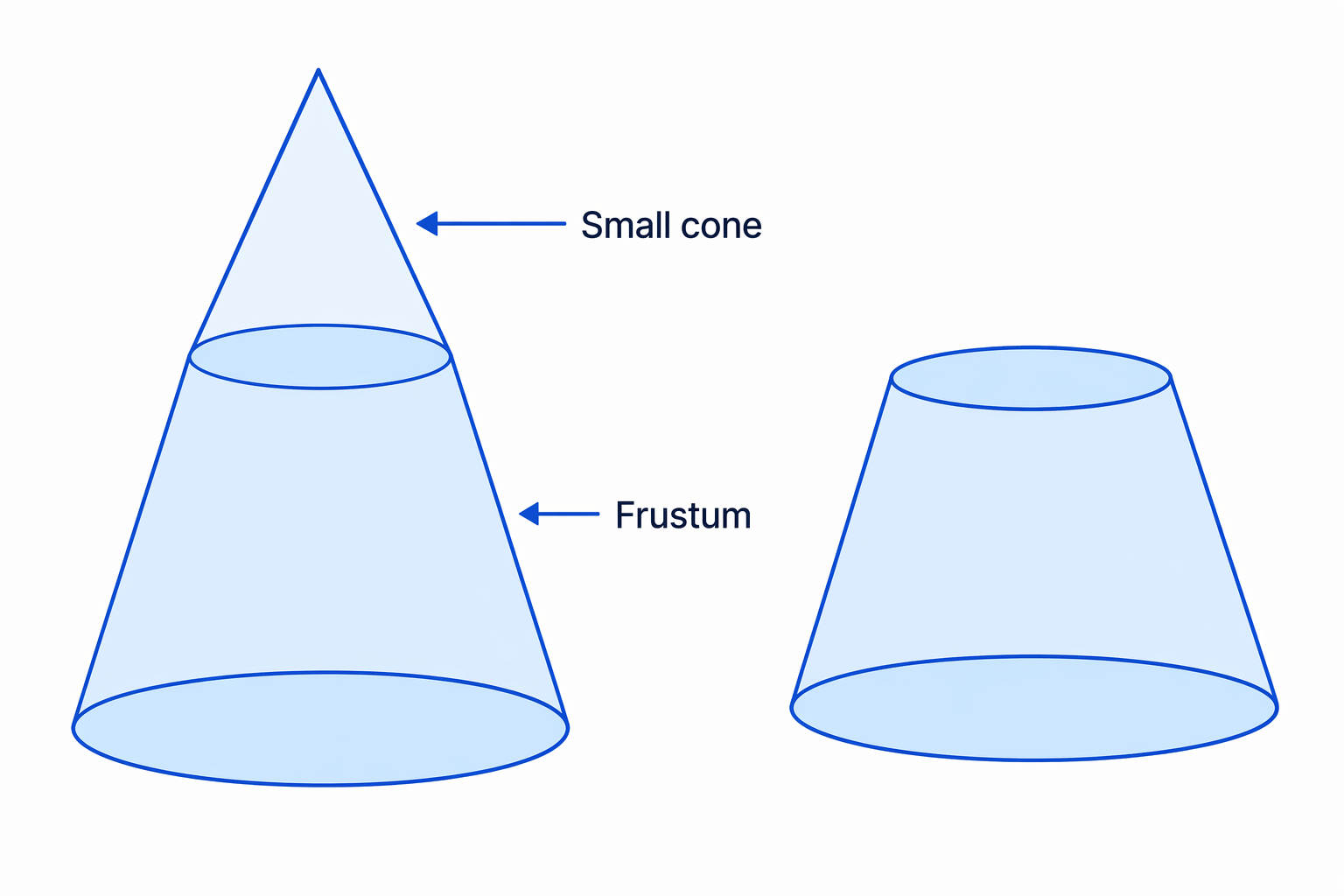 A cone frustum is the lower part of a cone after a smaller similar cone is cut off parallel to the base.