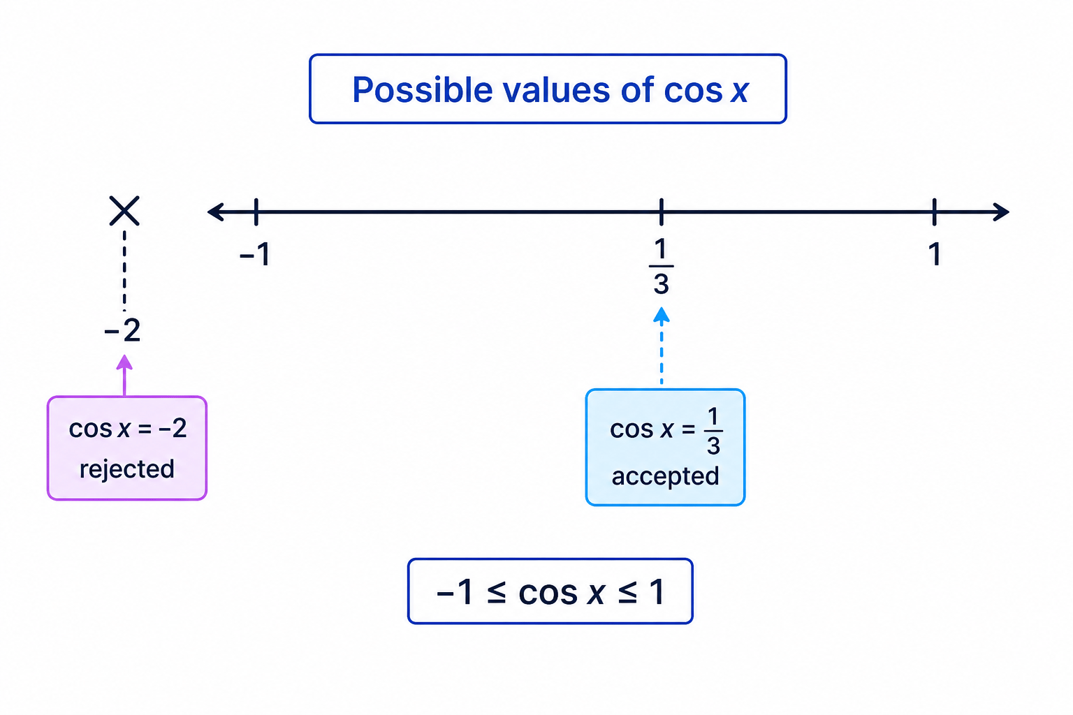 Cosine values must lie between -1 and 1, so \cos x=-2 is impossible for a real angle.