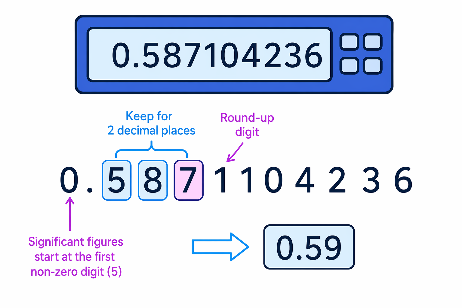 For 2 decimal places, keep 0.58 and use the next digit, 7, to round up.