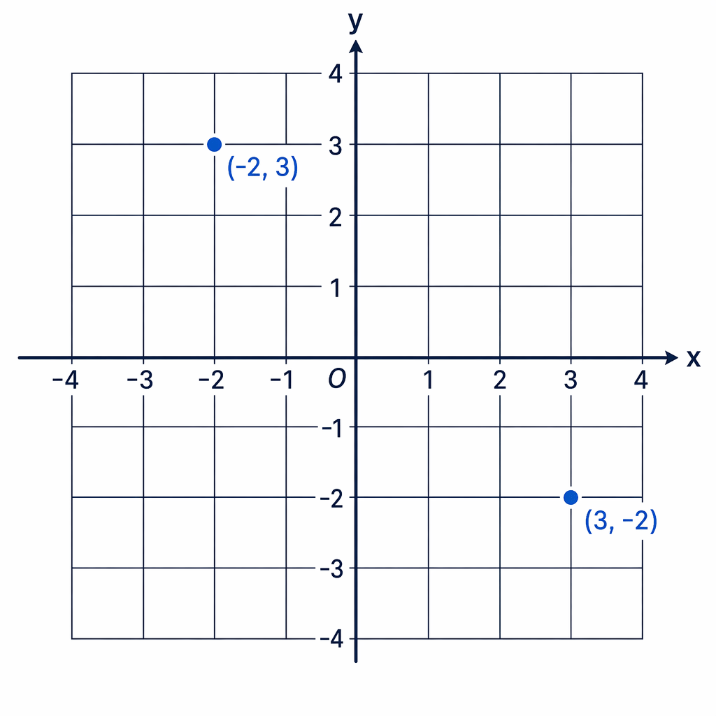 Swapping the coordinates puts the point in a different position on the grid.