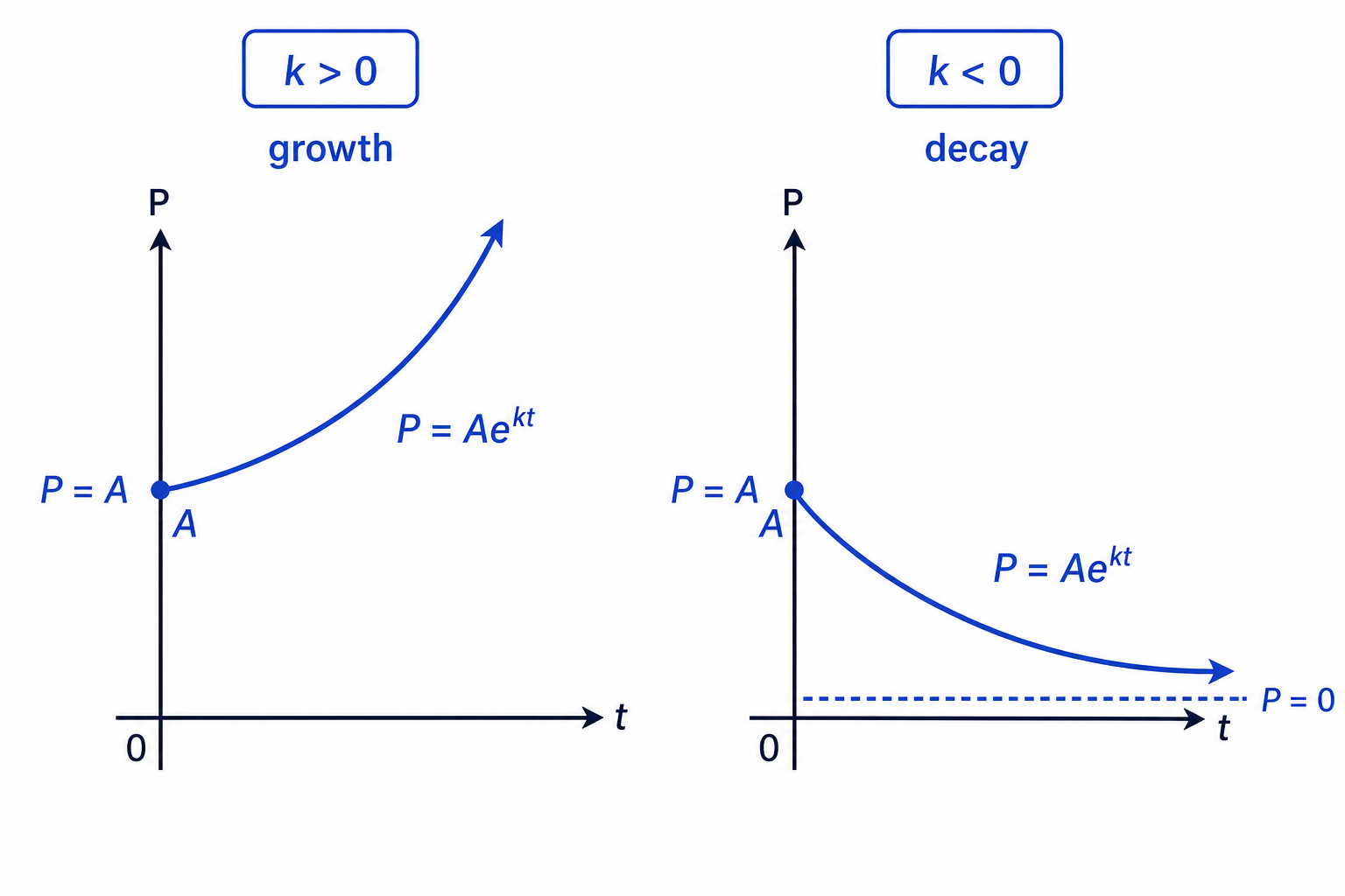 In P=Ae^{kt}, the sign of k determines whether the model grows or decays from the initial value A.