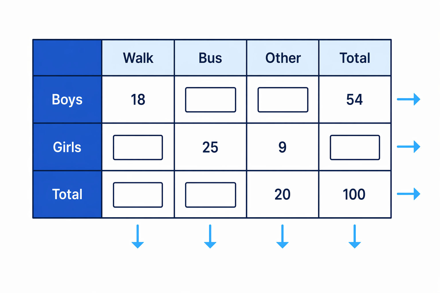 A partially completed travel table where blanks are found by working backwards from row, column and grand totals.