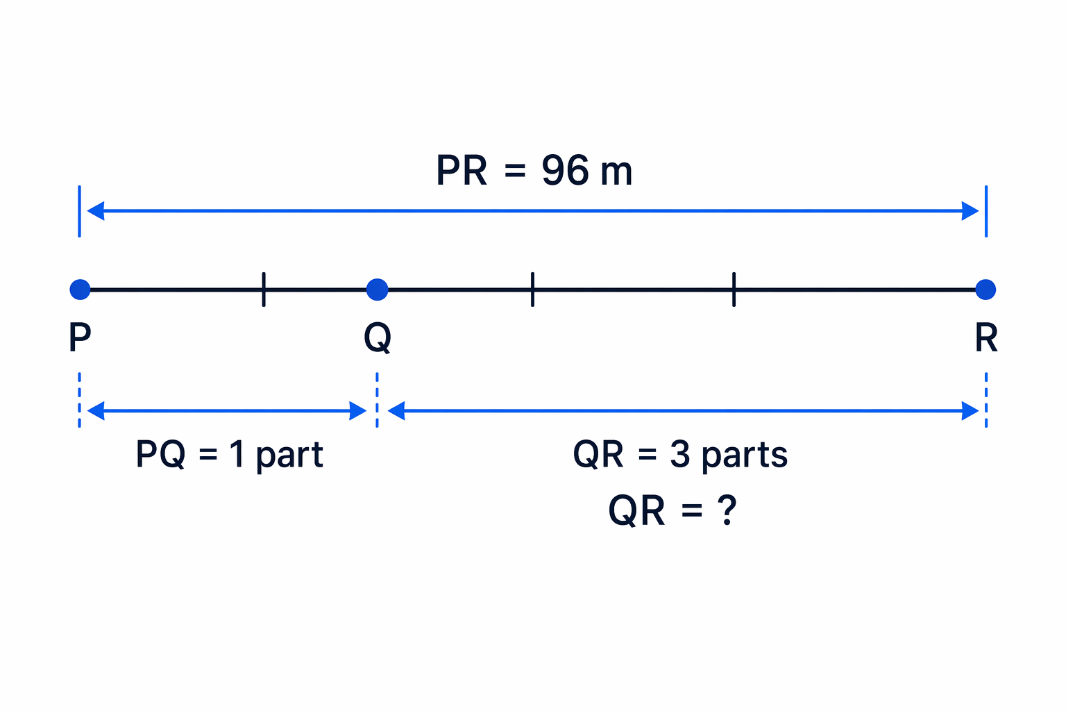 The line PR is split at Q so that PQ is 1 part and QR is 3 equal parts, making 96 m altogether.