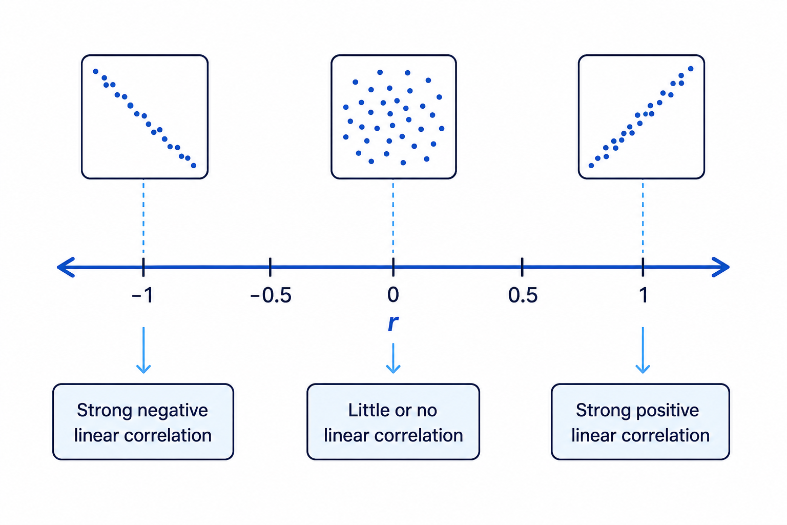 A PMCC scale showing how values of r correspond to direction and strength of linear correlation.