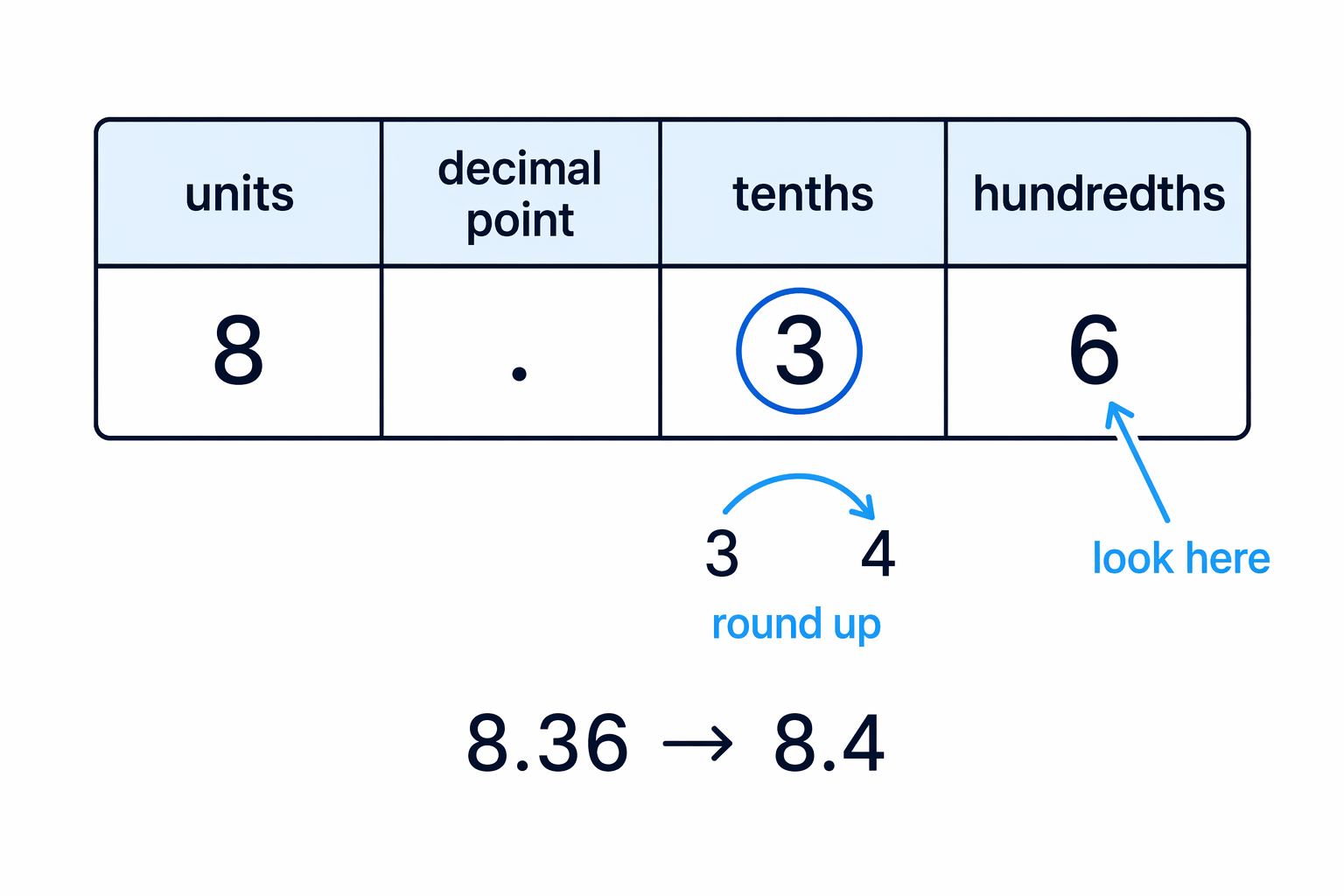 For 1 decimal place, keep the tenths digit and use the hundredths digit to decide.