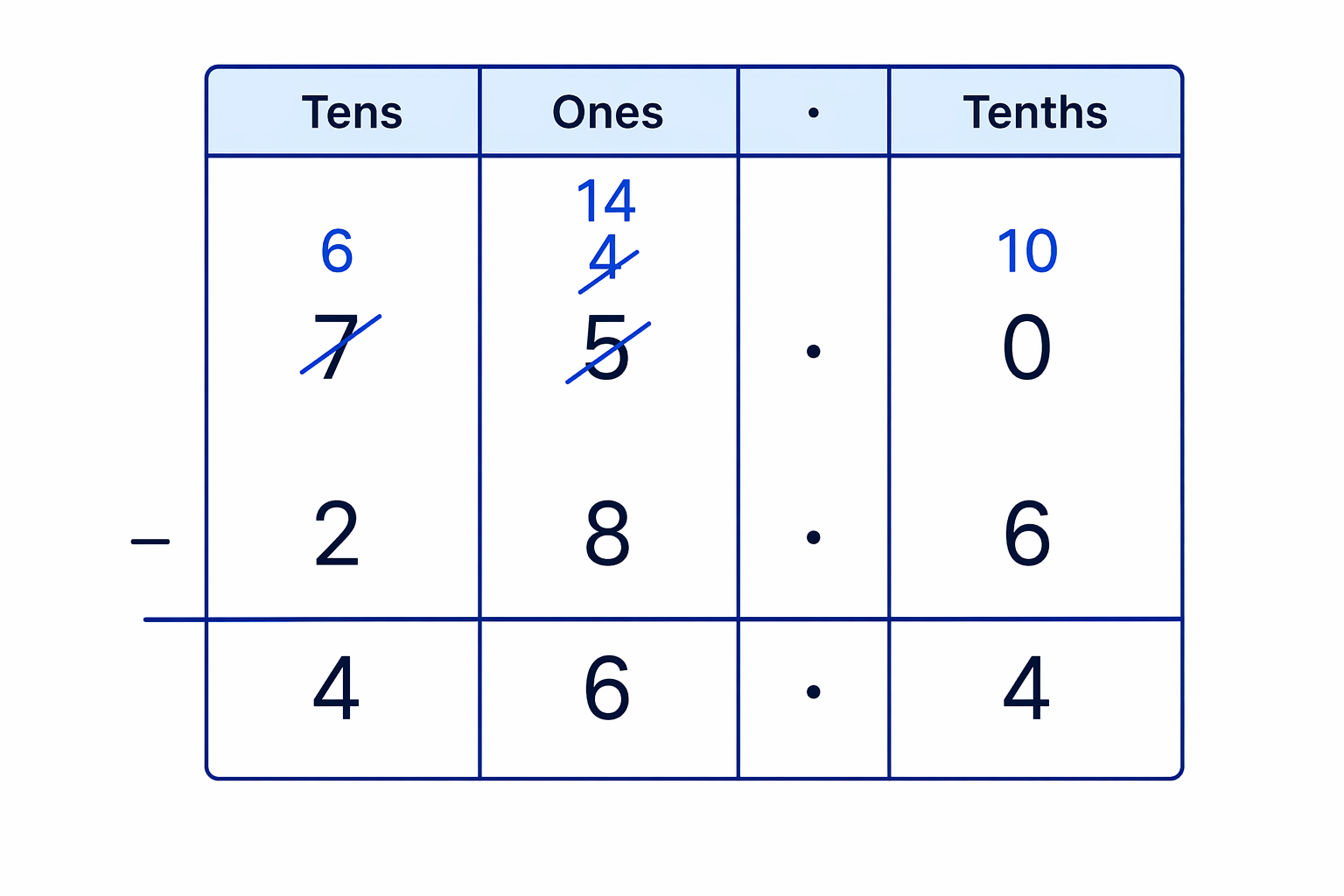 Decimal subtraction for 75 − 28.6 showing 75 written as 75.0 and the exchanges needed.