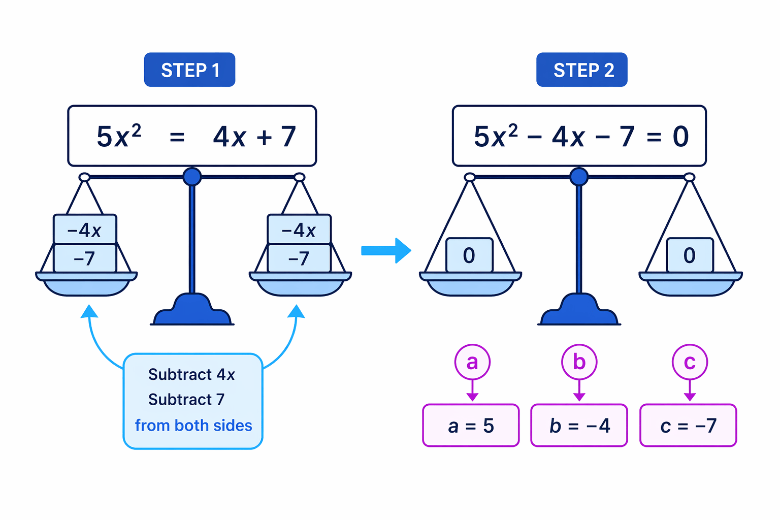 Moving every term to the left changes the signs of the 4x and 7 terms before using the formula.