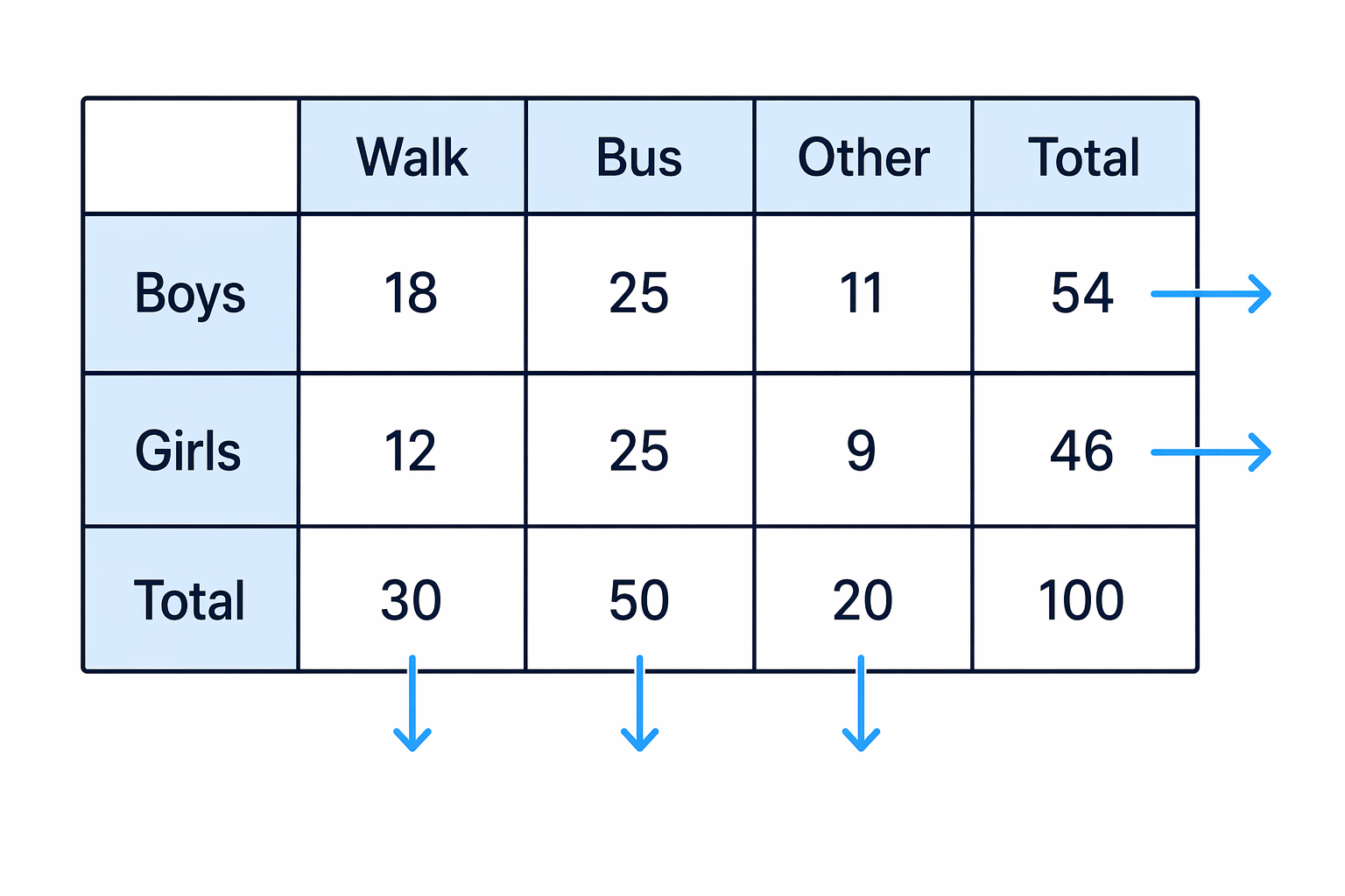 The completed travel table can be checked by adding every row across and every column down.