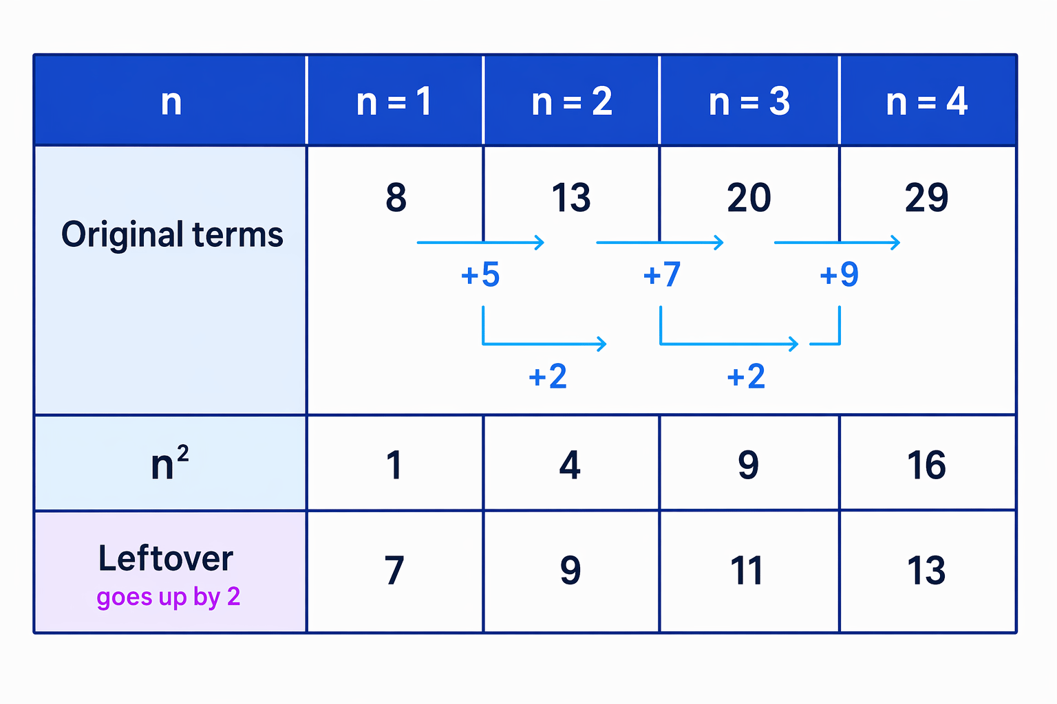 To show a formula is correct, use the second differences and the leftover sequence rather than just checking one term.