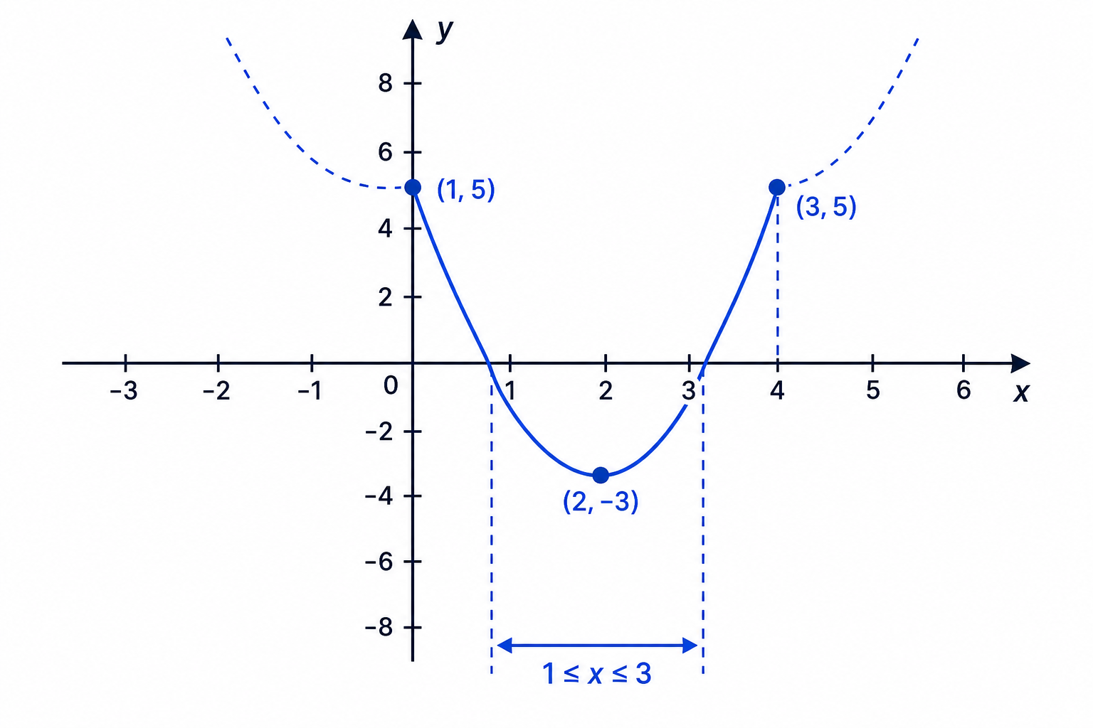 Only the restricted arc of the parabola is included because the parameter gives 1≤x≤3.