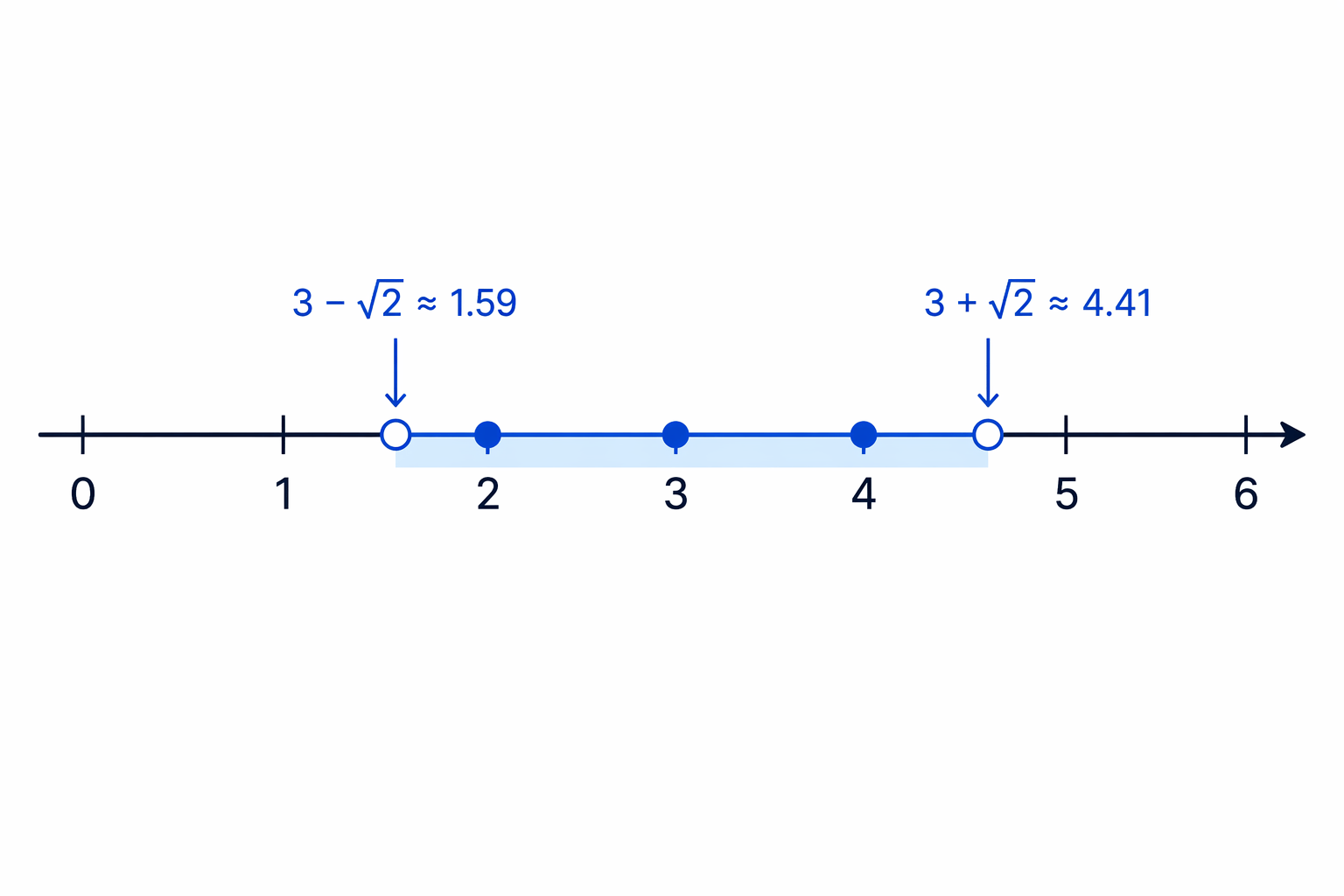 Only the integers lying strictly between the approximate roots 1.59 and 4.41 satisfy the inequality.