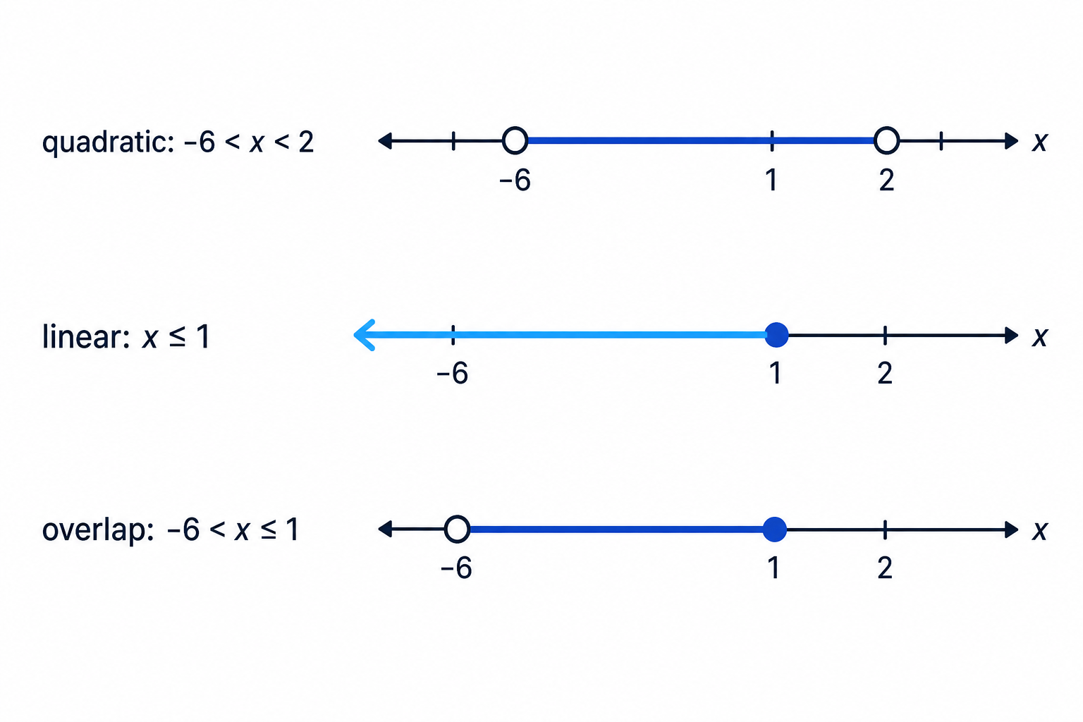 The overlap of the quadratic solution and the linear solution is the part common to both number lines.