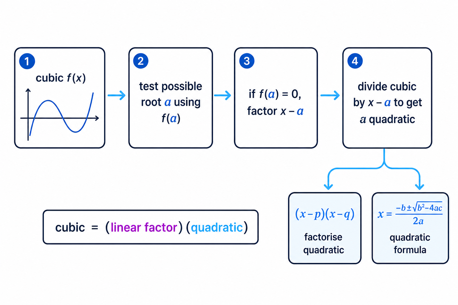 After one linear factor is found, a cubic can be reduced to a quadratic and then fully solved or factorised.