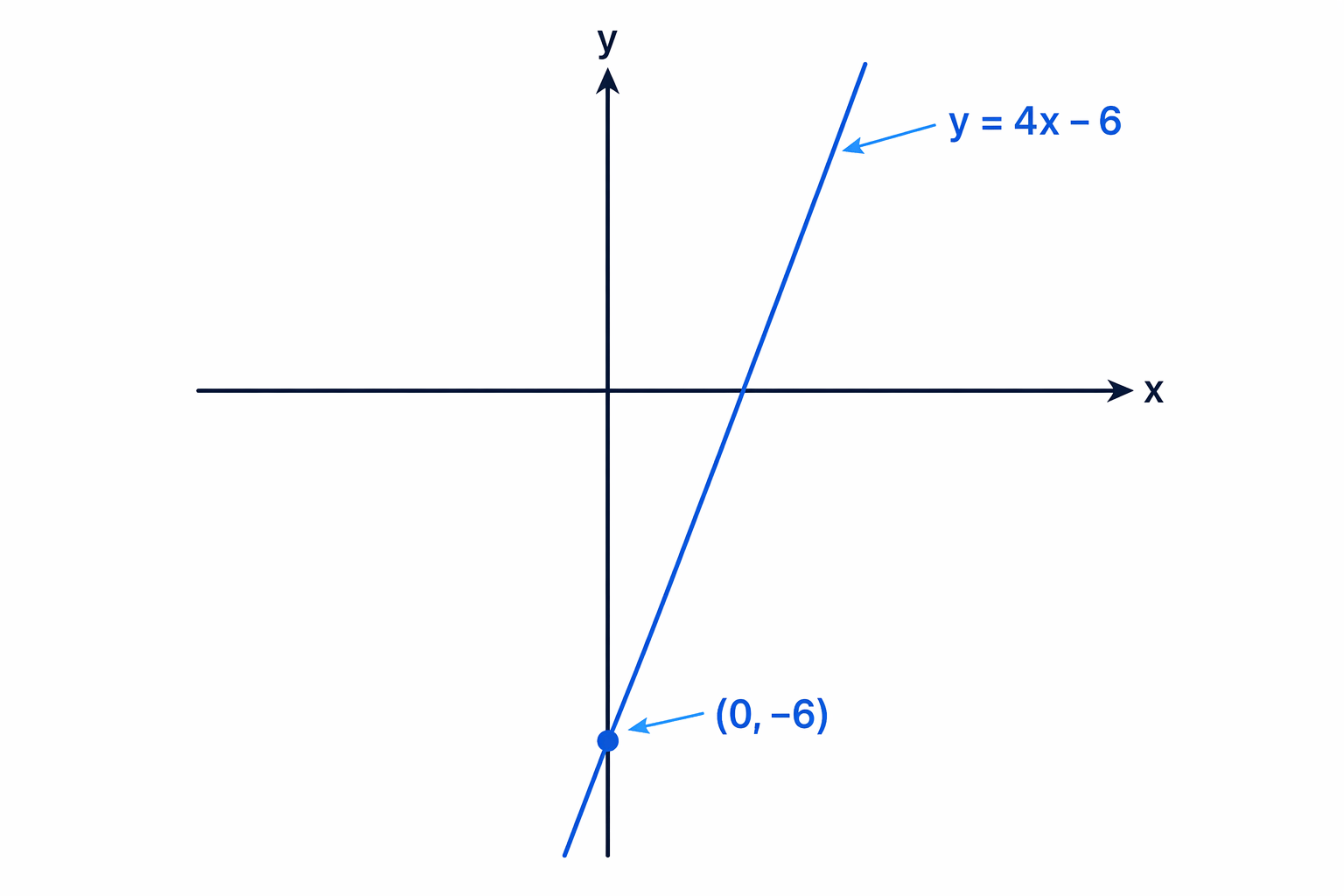 The line crosses the y-axis at the point where x is 0, which is the y-intercept.