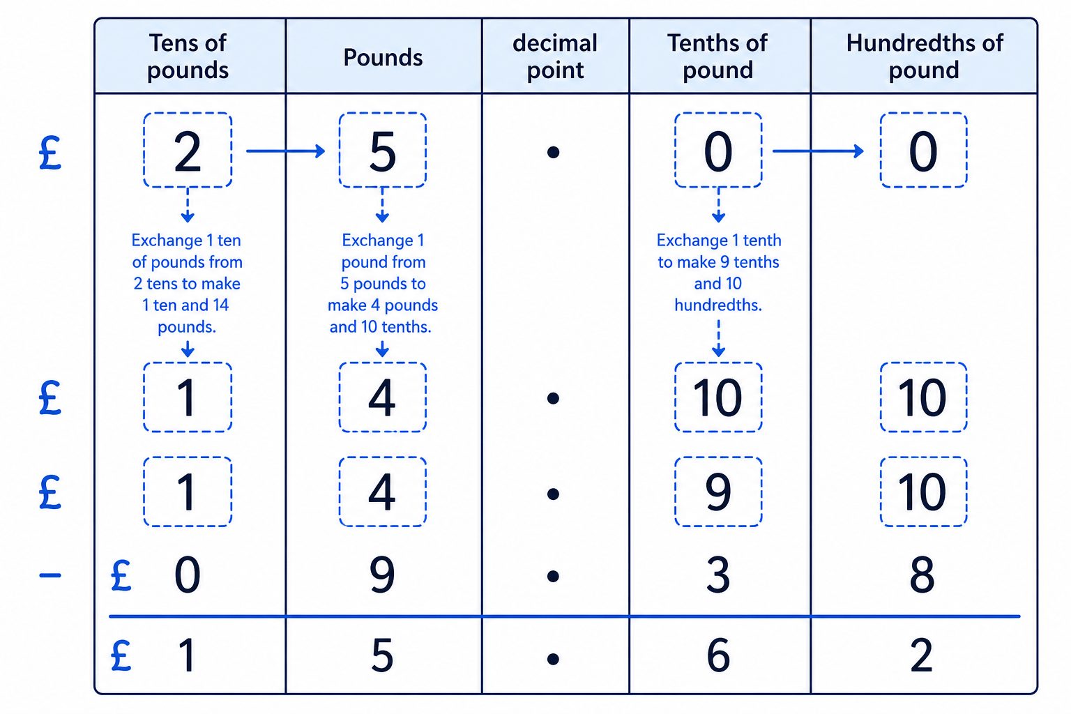 Money subtraction for £25.00 − £9.38 showing pounds and pence aligned to two decimal places.