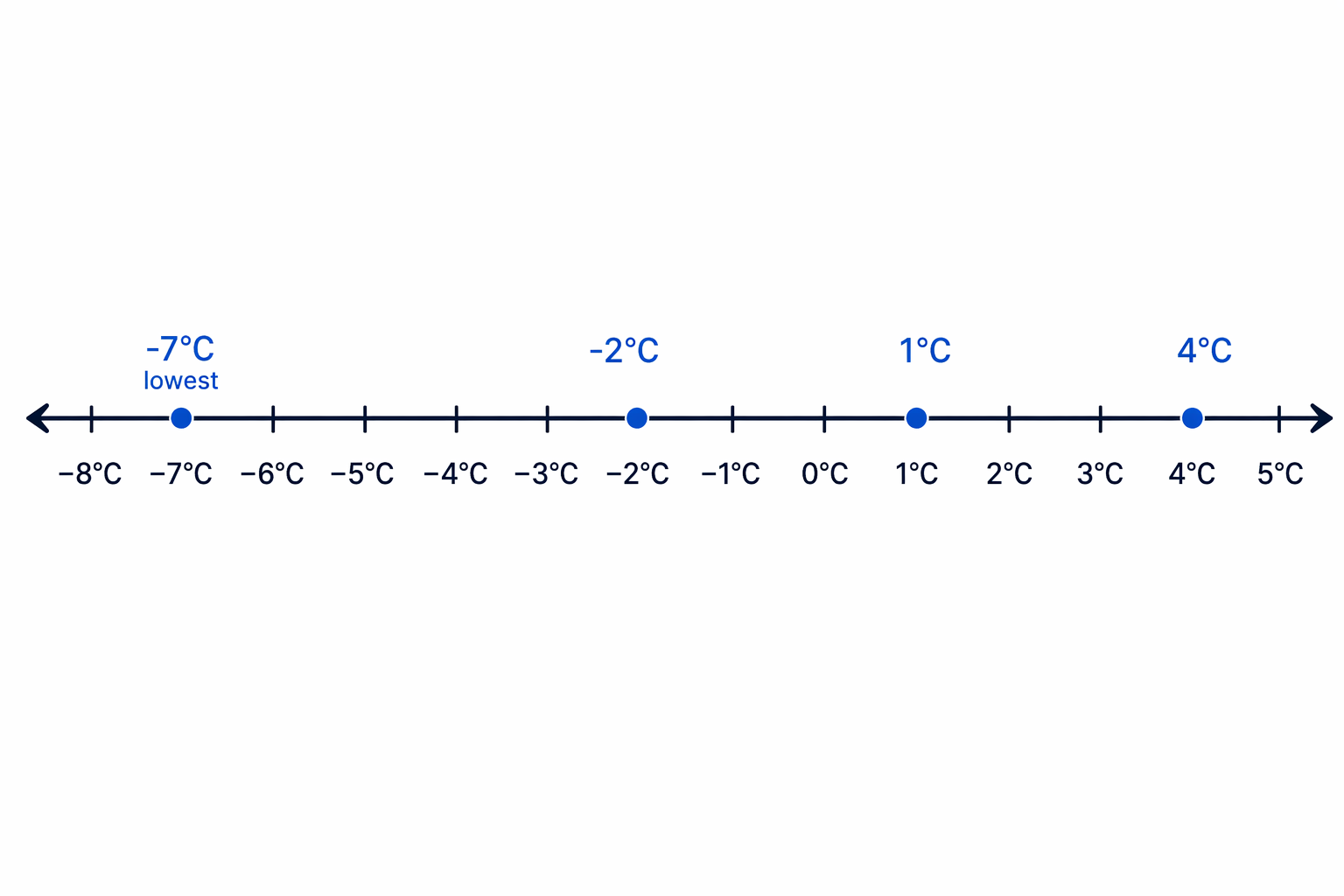 Placing the temperatures on a number line makes the lowest temperature the leftmost point.