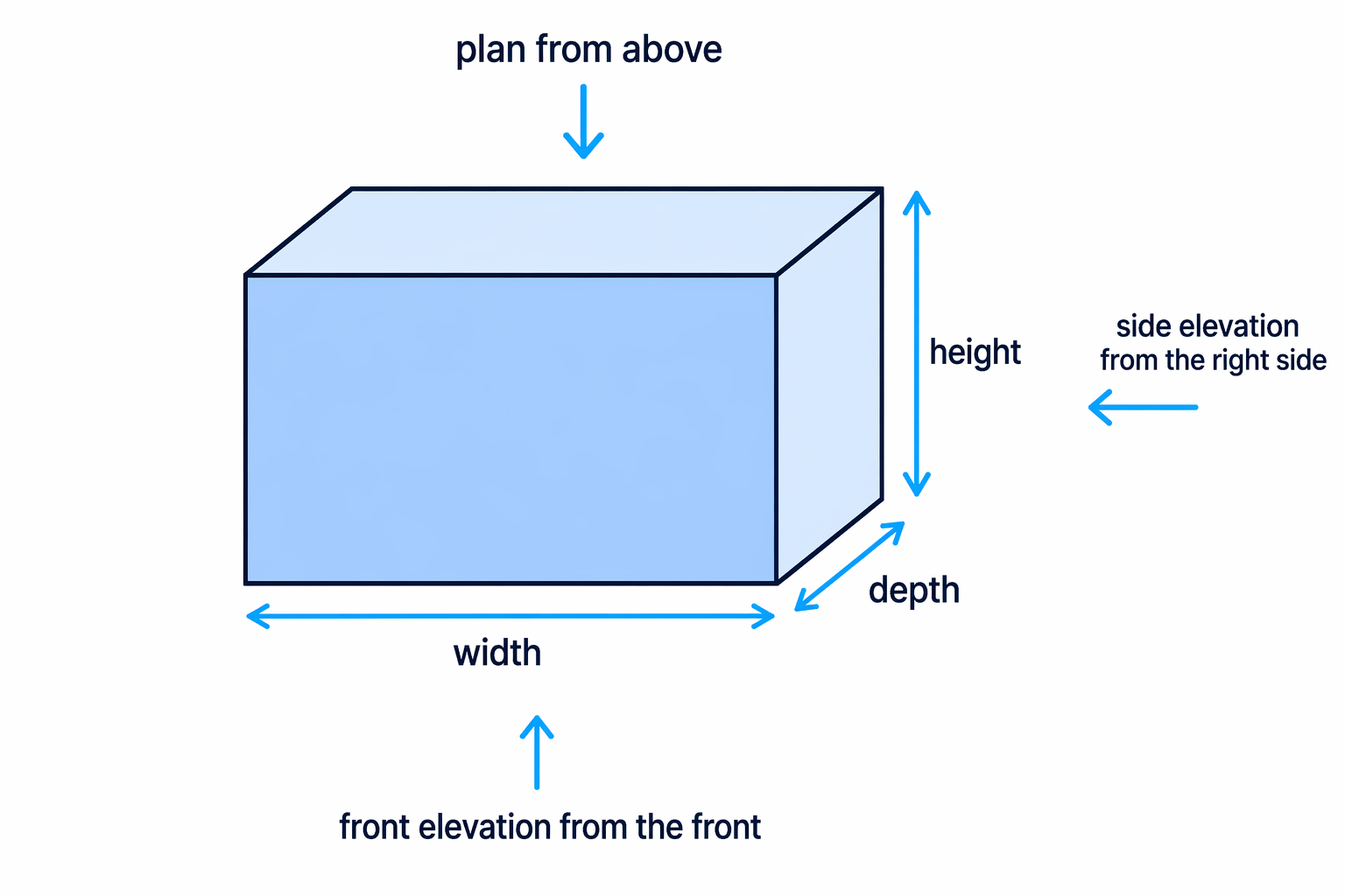 The three dimensions of a solid are width, depth and height, matching left-to-right, front-to-back and bottom-to-top.