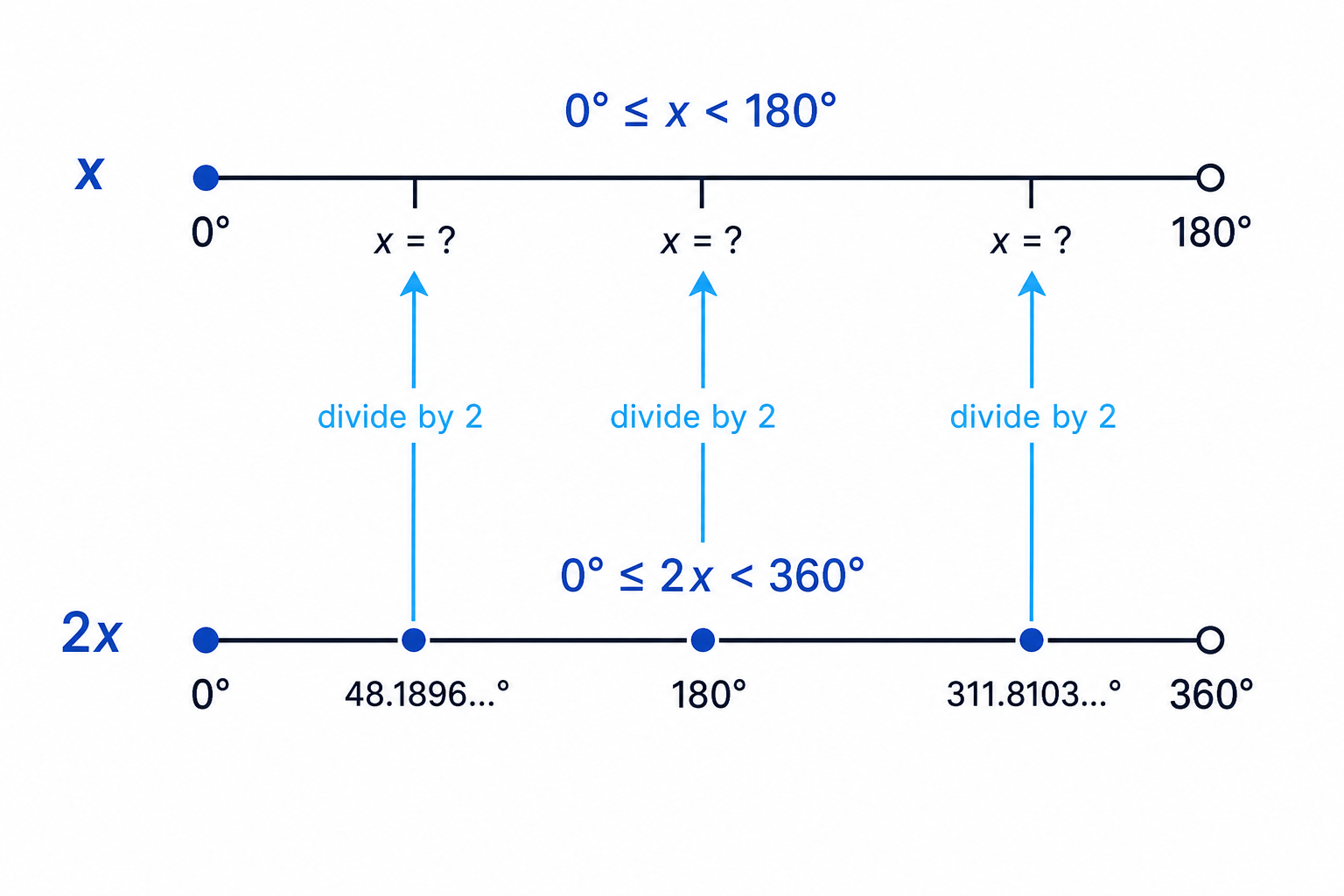 For a double-angle equation, solve for 2x over the doubled interval before halving the answers.