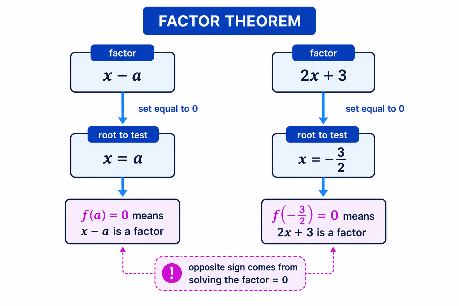 A simple flow diagram showing how a linear factor corresponds to the root you substitute into the polynomial.
