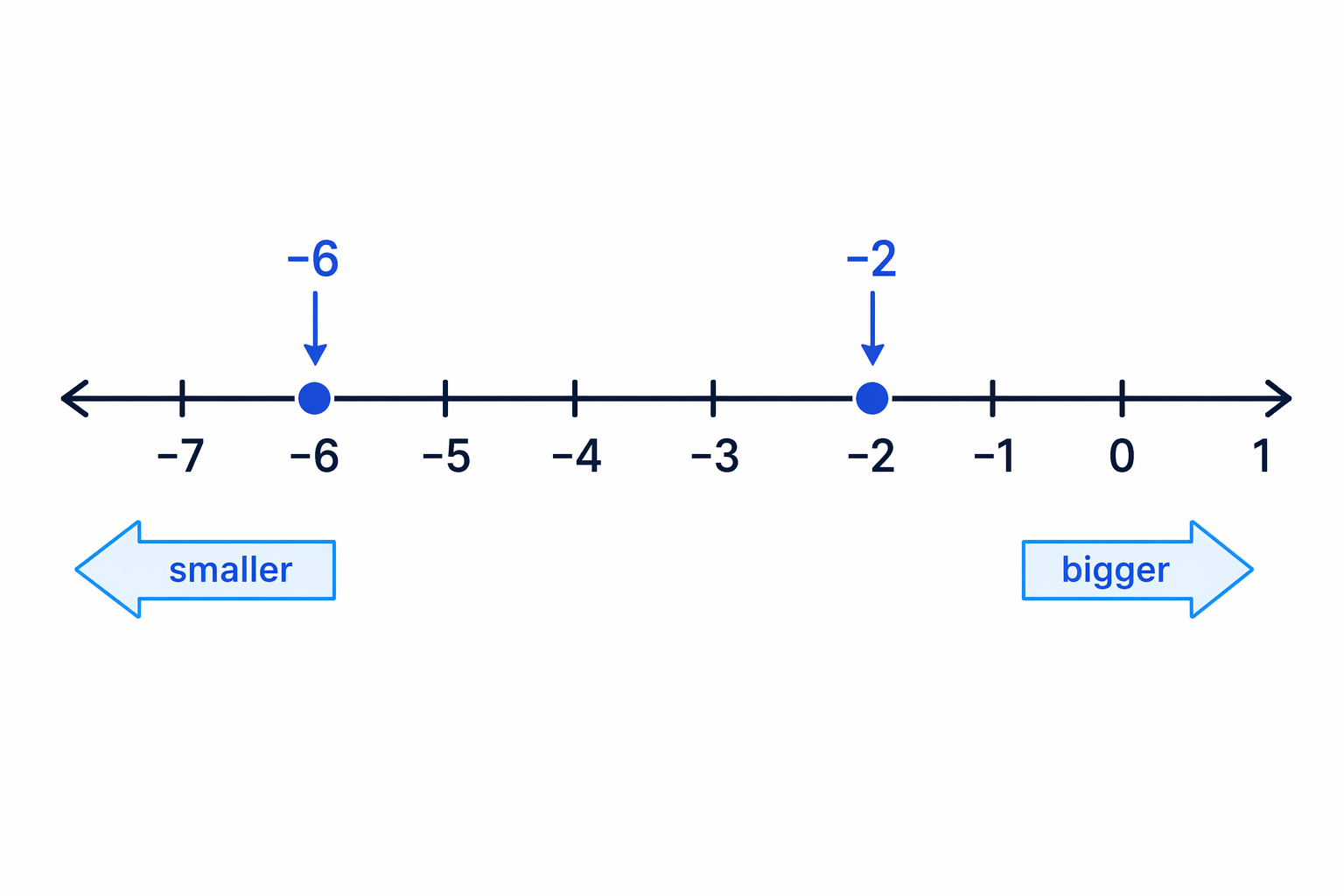 The point -6 is further left than -2, so -6 is the smaller number.