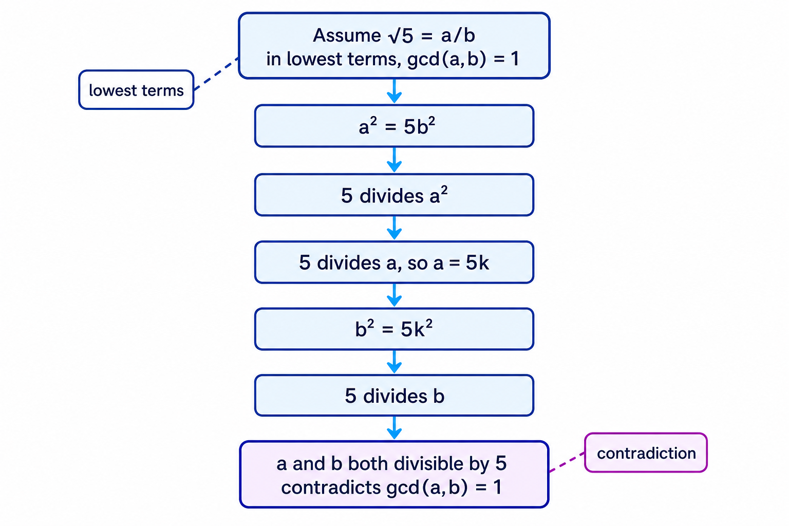 The contradiction comes from showing both a and b would share a factor of 5 despite being chosen coprime.