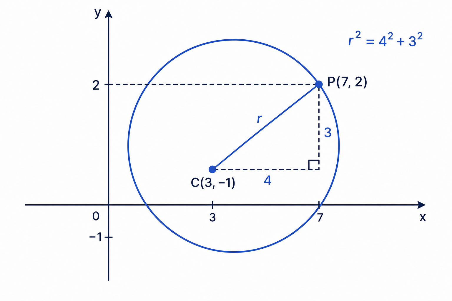 The radius is found from the right-angled triangle between the centre and the point on the circle.